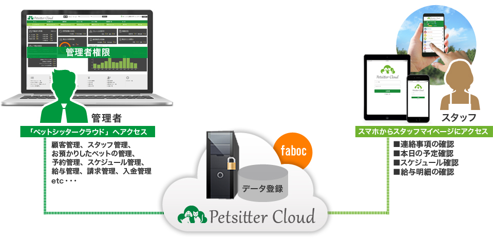 ペットシッタークラウドの仕組み